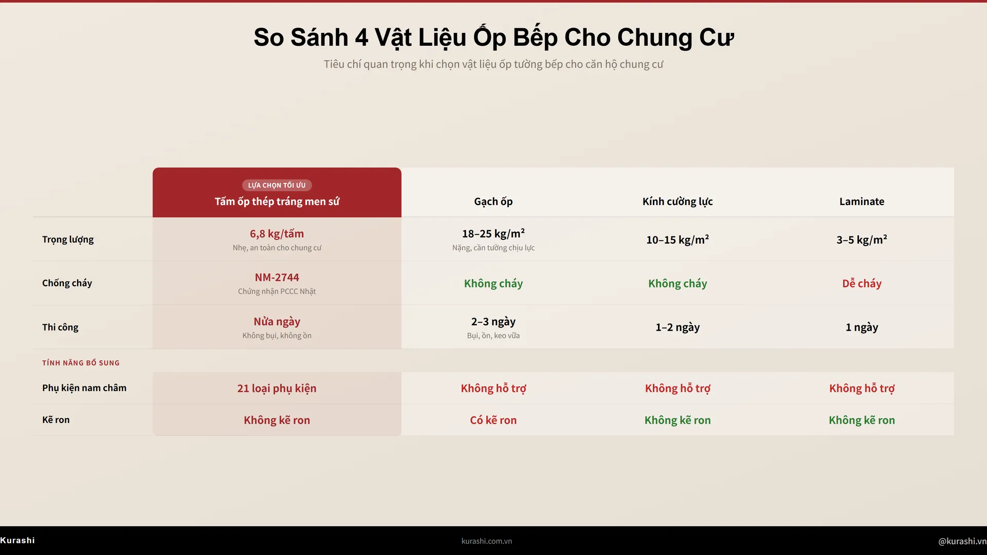 Bảng so sánh trọng lượng, khả năng chống cháy và thời gian thi công của 4 vật liệu ốp bếp cho chung cư